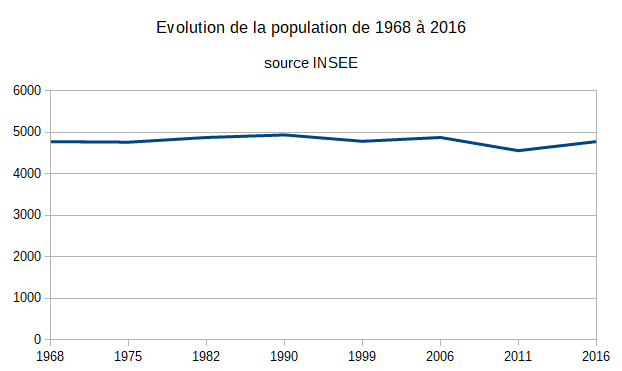 Evolution de la population de 1968 à 2016